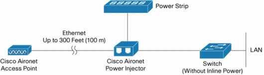 Aironet Power Injector diagram