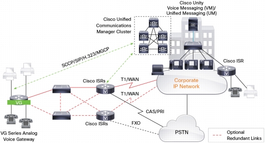 Cisco Voice Gateway Integration with Cisco Unified Communications Manager