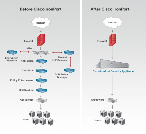 Cisco IronPort solutions simplify the complexity of protecting sensitive communications.