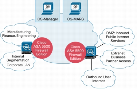 Cisco ASA Solution Architecture