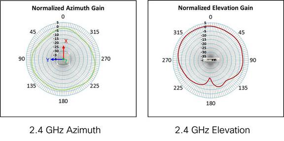 2.4 GHz Azimuth and Elevation