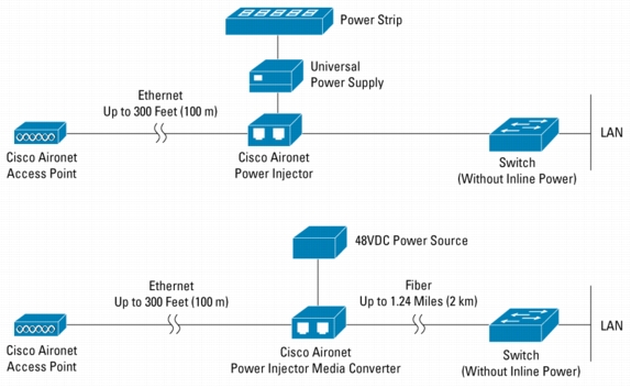 Aironet Power Injector diagram