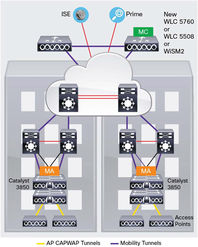 Mobility Controller (MC) and Mobility Agent (MA)