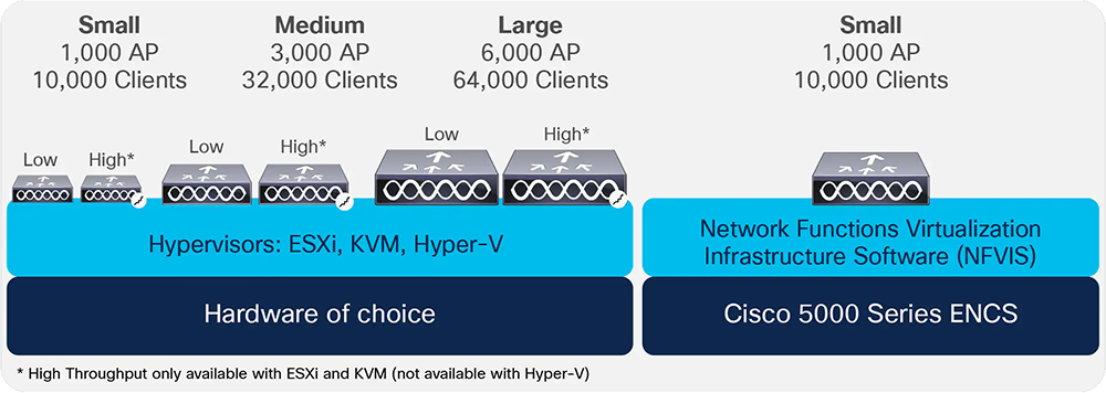 Cisco Catalyst 9800-CL for Private Cloud