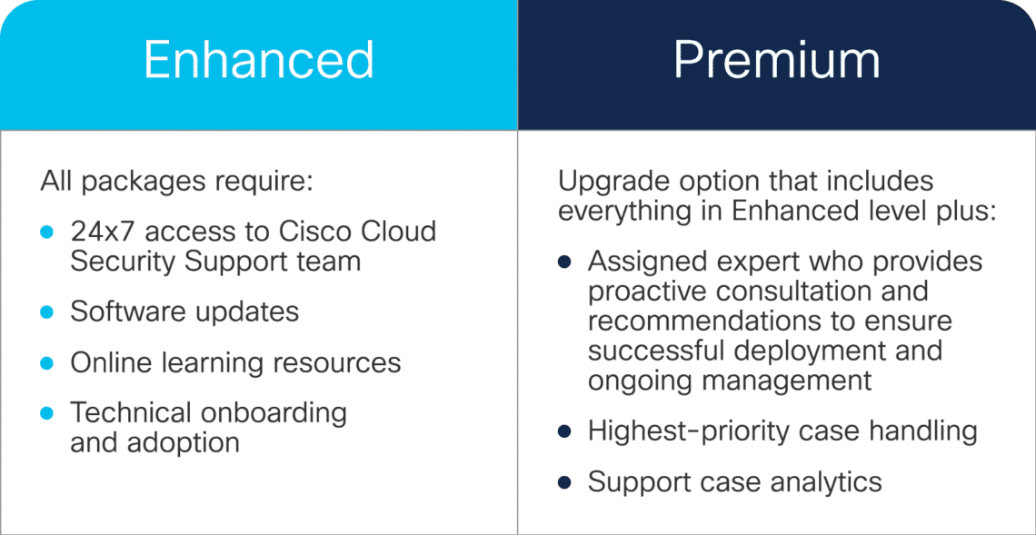 Cisco Support Packages