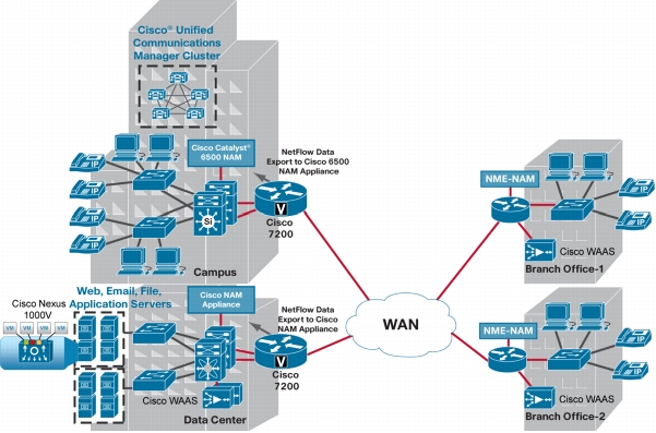 Deploying Cisco NAMs Provides Network and Application Intelligence in the Cisco Borderless Network