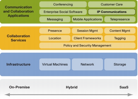 Cisco Collaboration Architecture