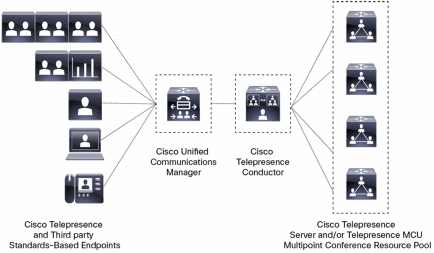 Figure 1. Conference Resource Orchestration with Cisco TelePresence Conductor