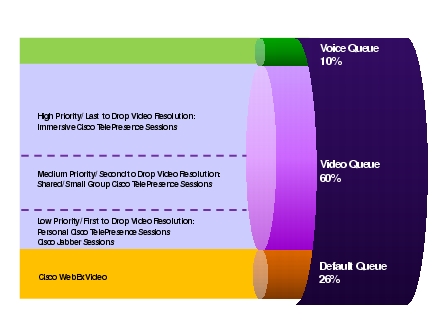 Cisco Network Bandwidth Allocation for Voice and Video Queues