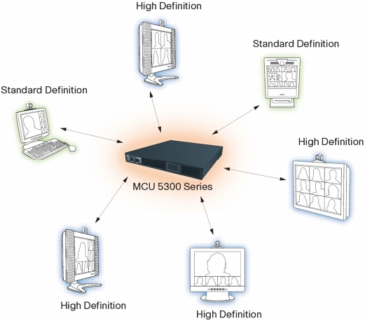 Cisco TelePresence MCU 5300 Series Is Standards-Based and Compatible with All Major Vendors' Endpoints