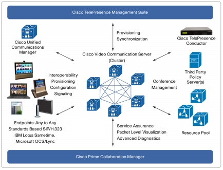 Cisco VCS Control in the Network