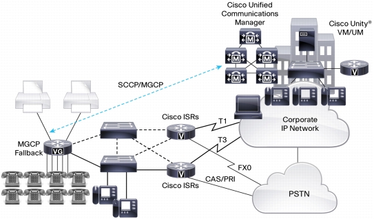 Cisco VG Integration with Cisco Unified Communications Manager