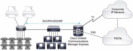 Cisco VG Integration with Cisco Unified Communications Manager Express