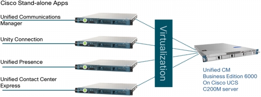 Virtualization drives simplified deployment