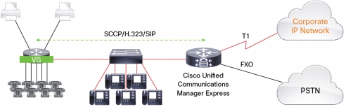 Cisco Voice Gateway Integration with Cisco Unified Communications Manager Express
