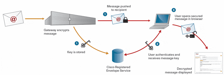Email Encryption Diagram