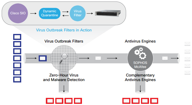 Cisco Anti-Virus