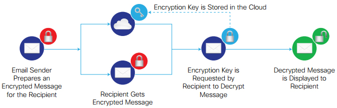 Cisco Registered Envelope Service