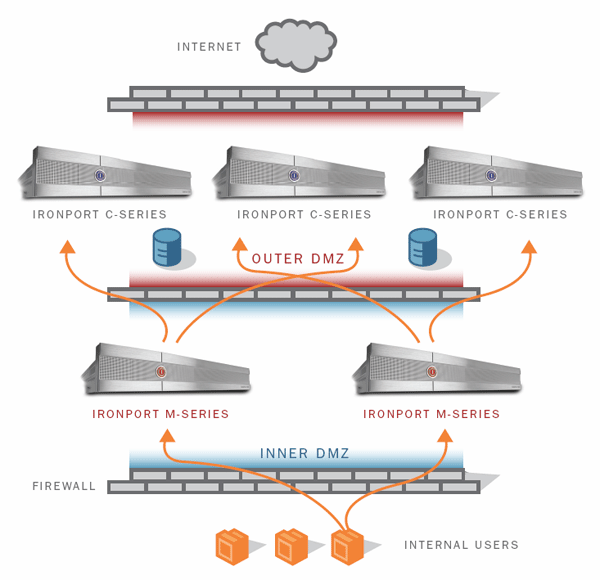 IronPort M-Series Deployment