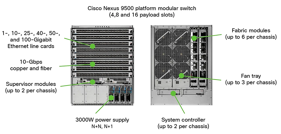 Switch Components for the Cisco Nexus 9500 series