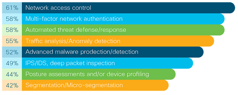 Percentage of organizations using specific security measures to secure their medical device network