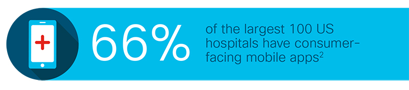 66 Percent of hospitals have consumer facing mobile apps