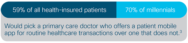 Would pick a primary care doctor who offers a patient mobile app for routine healthcare transactions over one that does not.