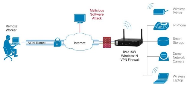 Typical Configuration for Cisco RV215W Wireless-N VPN Router